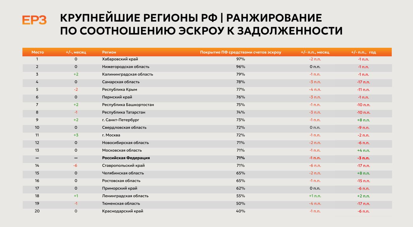 Ростовская область потеряла за год 15 п. п. по уровню покрытия эскроу - фото 1