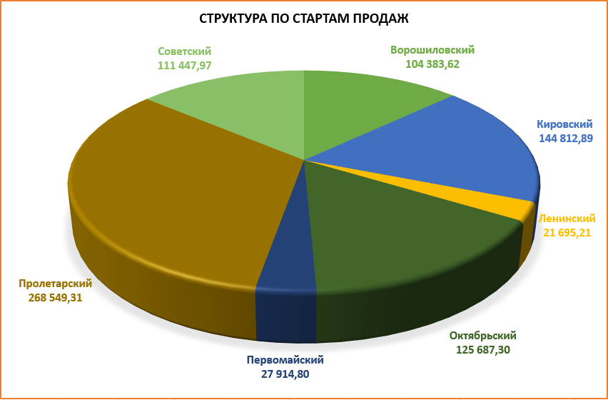 Итоги 2022 года на рынке недвижимости Ростова: вся аналитика и главные факты - фото 12