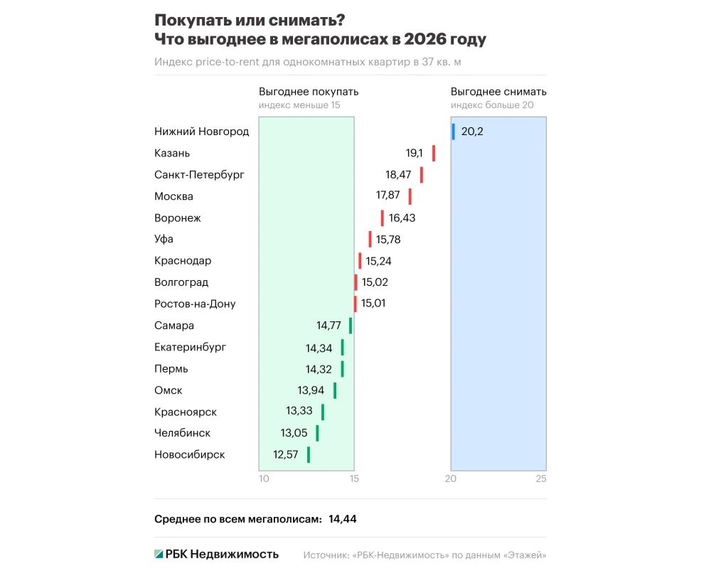 В Ростове покупка и аренда жилья почти сравнялись по выгоде - фото 1
