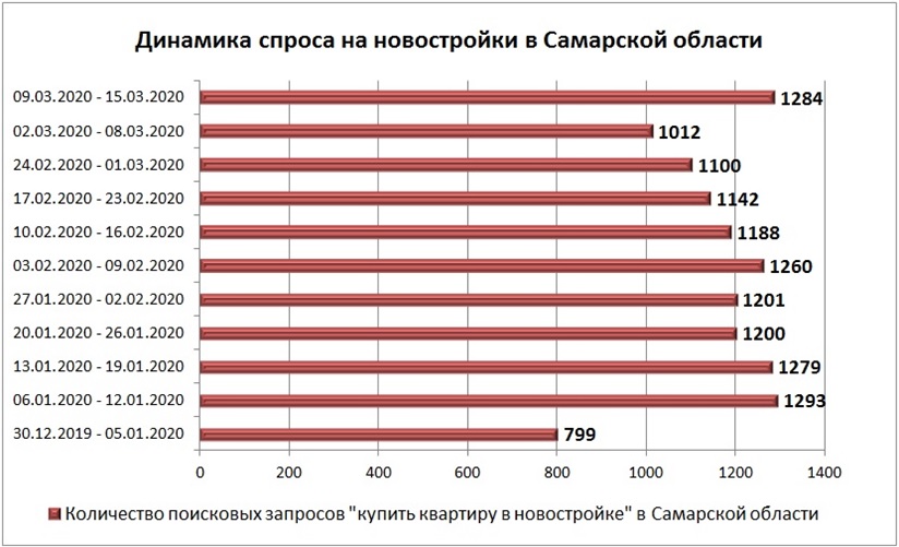 Как изменился спрос на первичное жилье в Самарской области с начала 2020 года