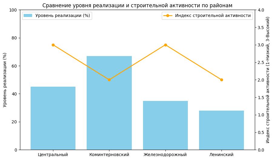Феномен «замершего» спроса: почему темпы стройки опережают продажи и что это значит для рынка? - фото 1