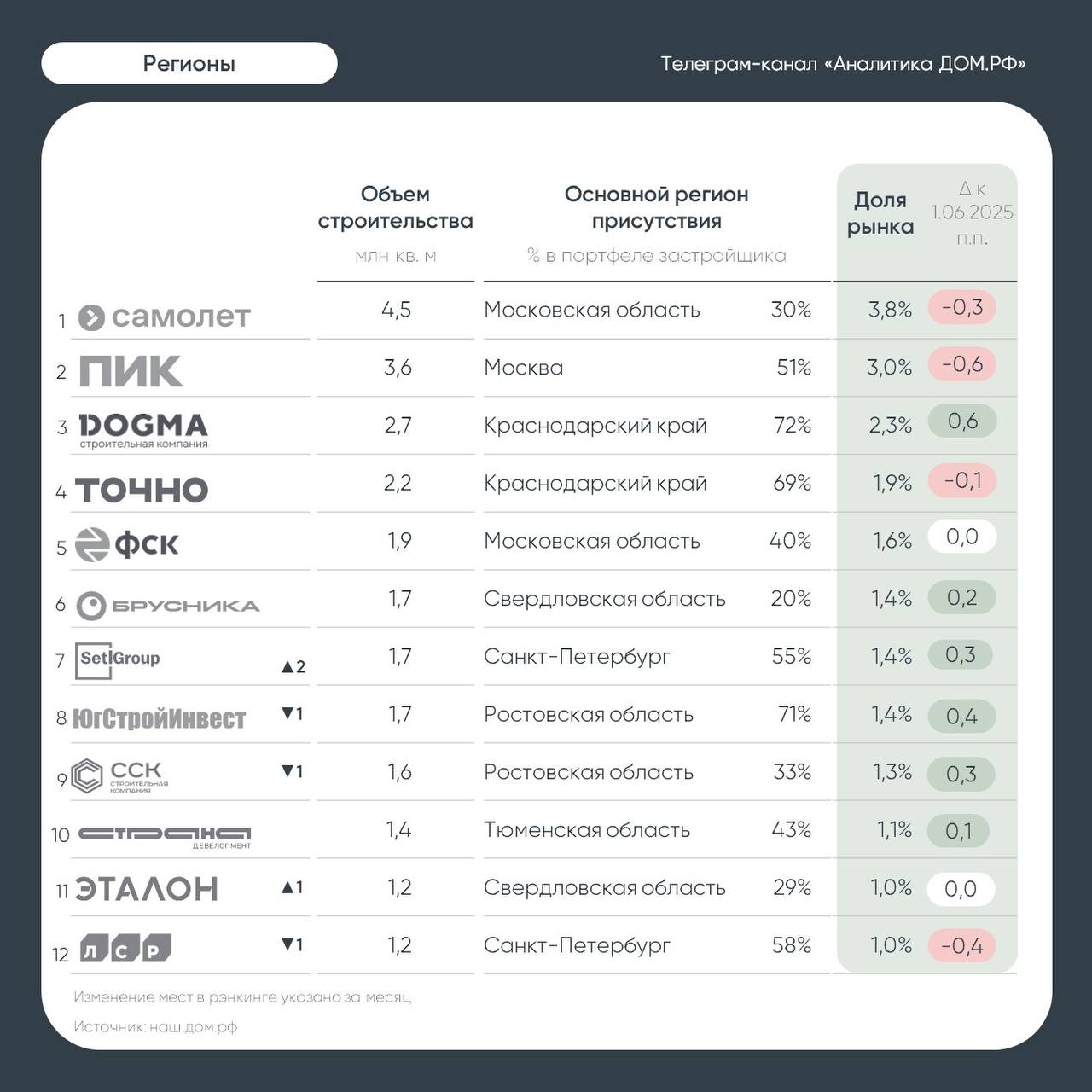Более 70% строек крупного застройщика на Дону сосредоточено в области - фото 1