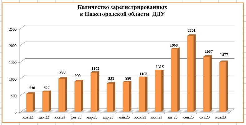 Число заключенных ДДУ в Нижегородской области снизилось почти на 10% в ноябре - фото 2
