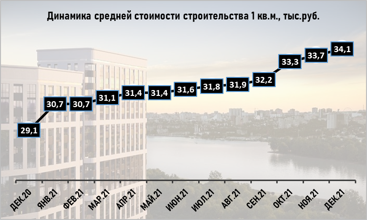 Строительство жилья в Ростовской области с начала года подорожало на 5 тыс. рублей - фото 1