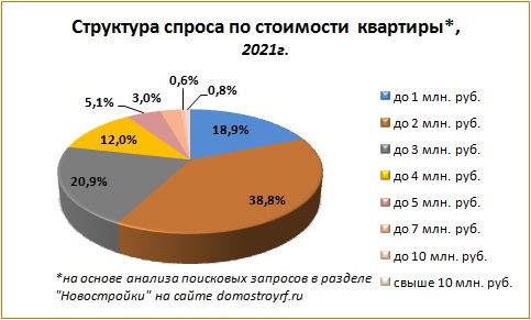 Итоги 2021 года на рынке первичного жилья в Воронеже - фото 6