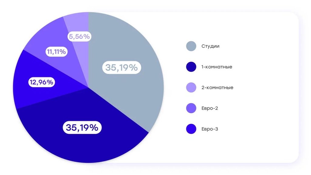 GloraX Новинки вошел в топ-5 самых продаваемых нижегородских новостроек - фото 3