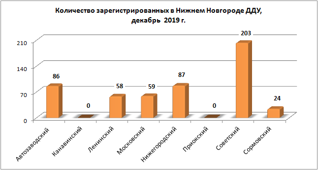 На 29,41 % меньше «долевых» сделок с новостройками зафиксировано в декабре в Нижегородской области