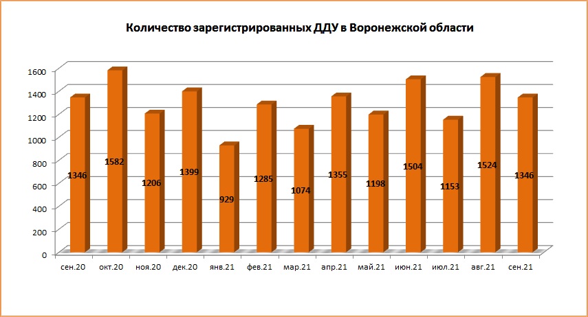 В сентябре 2021 года количество ДДУ в Воронежской области снизилось почти на 12% - фото 1